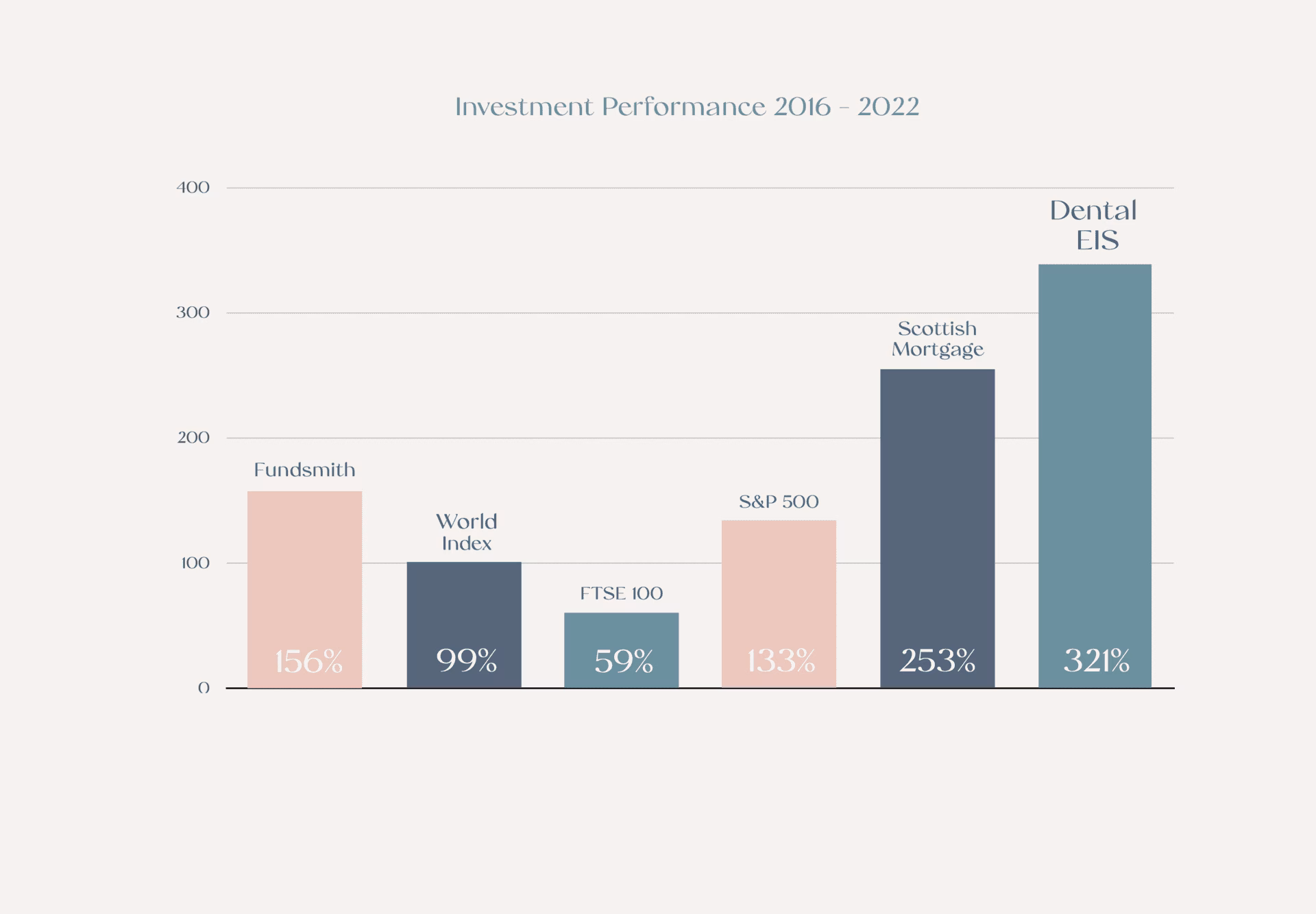 Beyond Dental Investment Graph