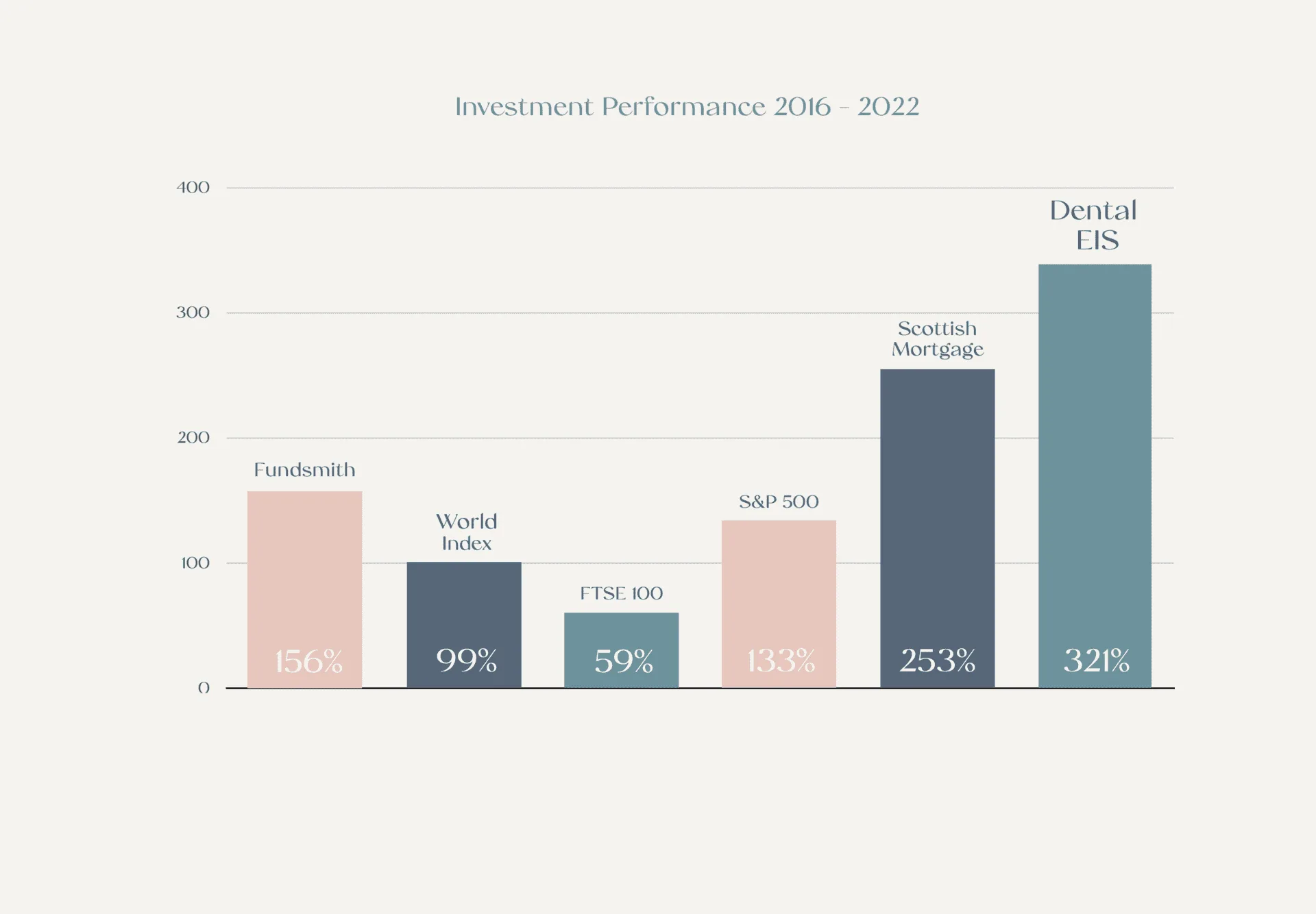 Beyond Dental Investment Graph