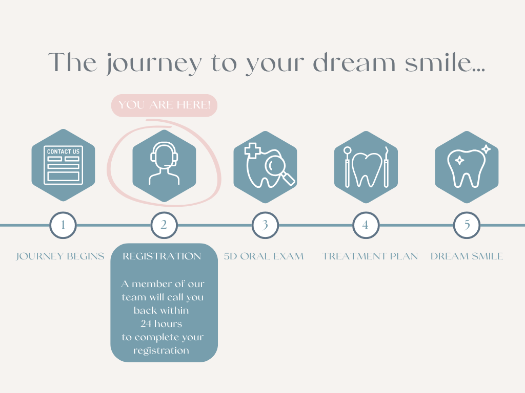 Infographic explaining the Beyond Dental contact journey