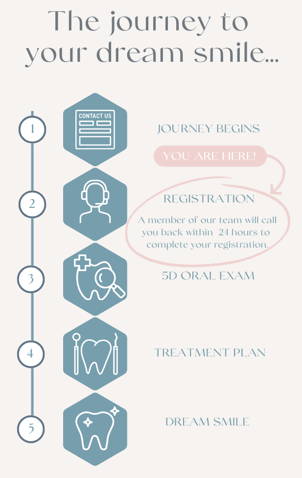Infographic explaining the Beyond Dental contact journey